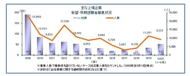 今年の上場企業「早期・希望退職」、8月ですでに50社超に - 東京商工リサーチ（TSR）