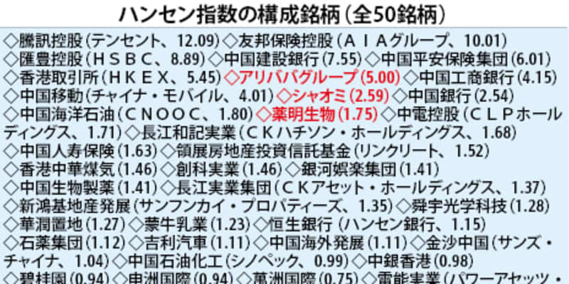 香港 アリババなど３銘柄 ハンセン指数入り 金融