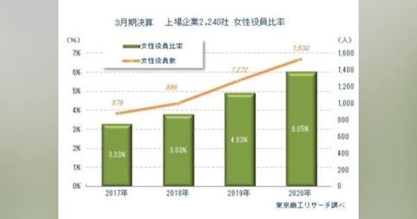 上場企業の女性役員割合6.0%、徐々に女性役員登用進むが女性役員数ゼロ企業が51.4%も - 武田雄治