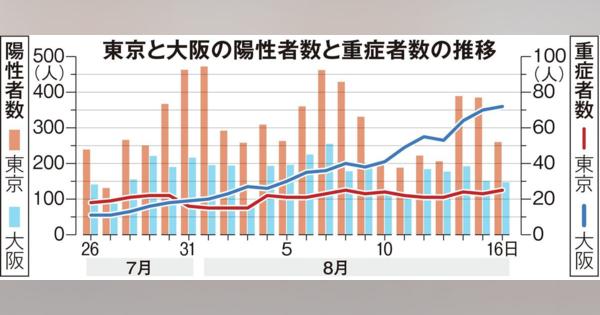 大阪のコロナ重症者、東京の３倍に　中高年層への感染拡大警戒