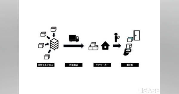 セイノーHDら、置き配サービス「OCCO」開始　幹線＋ギグワークで低コストに