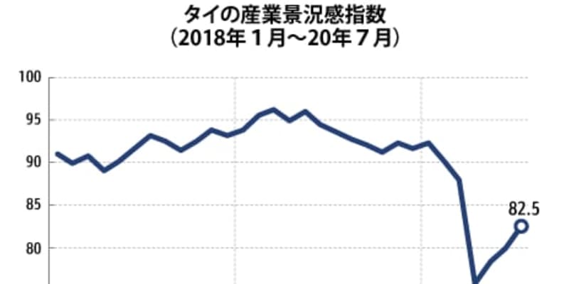 【タイ】７月の産業景況感82.5、３カ月連続で上昇［経済］