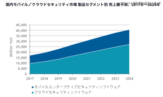 モバイルセキュリティ市場とクラウドセキュリティ市場の2024年までを予測（IDC Japan）