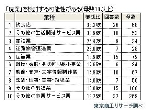 「廃業検討率」8.5％の意味するもの - 東京商工リサーチ（TSR）