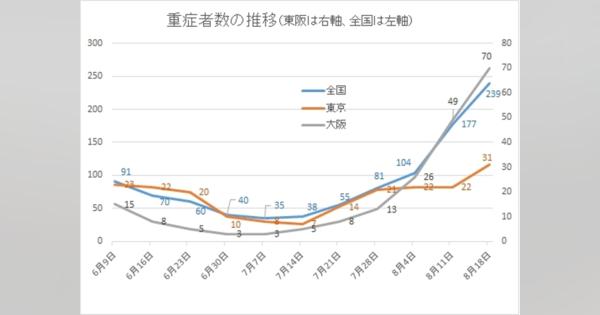 コロナ総括⓳東京の重症者が少ない理由と、正しい「若者は可哀そう論」 - 海老原嗣生