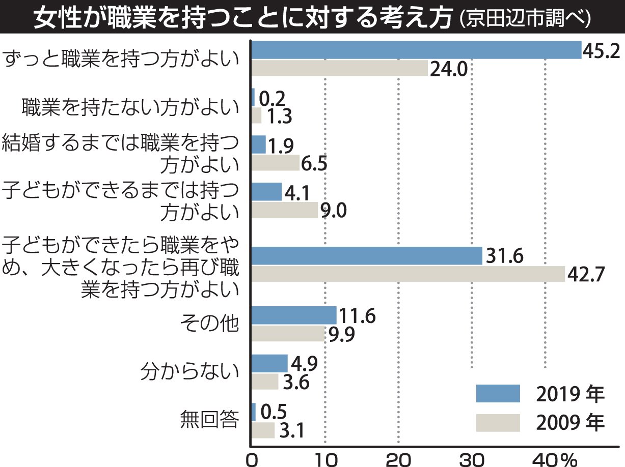 「女性はずっと職業を」倍増も、「家事は妻」変化なし　京都で意識調査