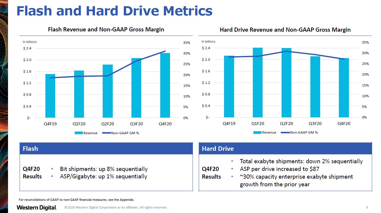 HDD大手Western Digitalの業績、前期比の営業利益が4四半期連続で増加