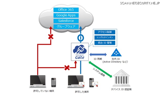 「Gluegent Gate」と連携、デバイス証明書による端末認証に対応（サイバートラスト）