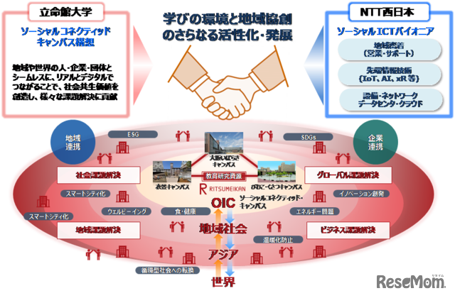 立命館、NTT西日本・ドコモの両社と連携協定締結