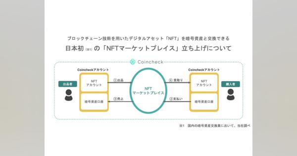 コインチェック、NFTを暗号資産と交換できる「NFTマーケットプレイス」の事業化を検討へ