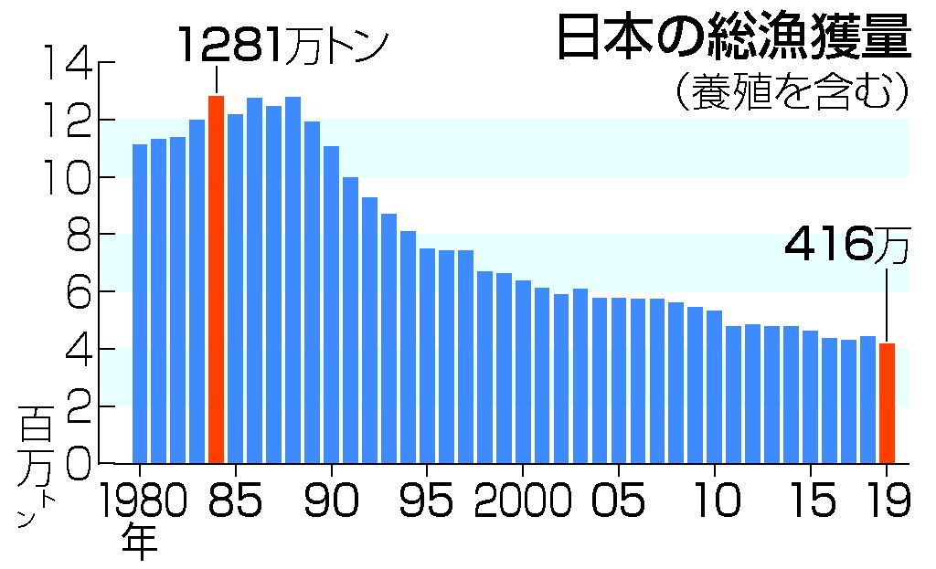 漁獲規制 ブリ マダイも候補 １０魚種以上を追加へ 資源の枯渇防止 水産庁 時事ドットコム