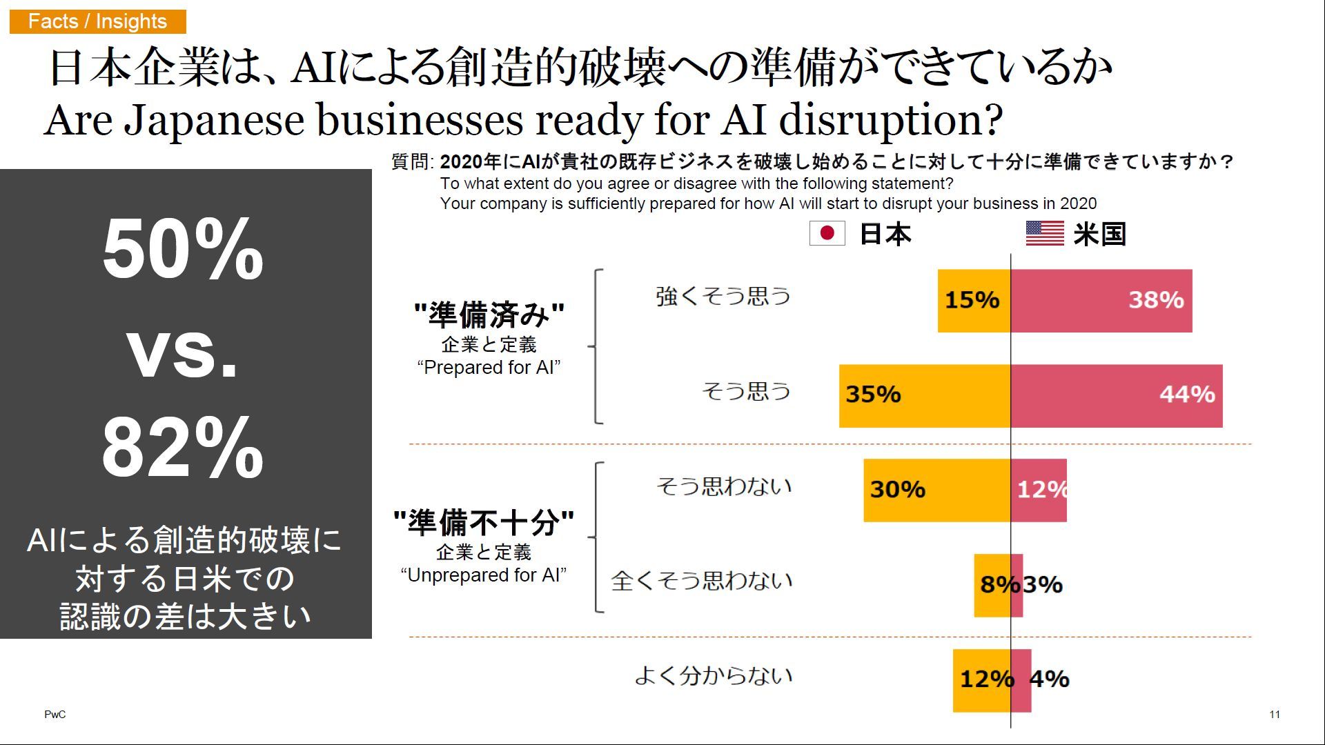 日本企業はAIへの「危機感」がまだ足りない？　PwCが日米比較の調査結果を発表