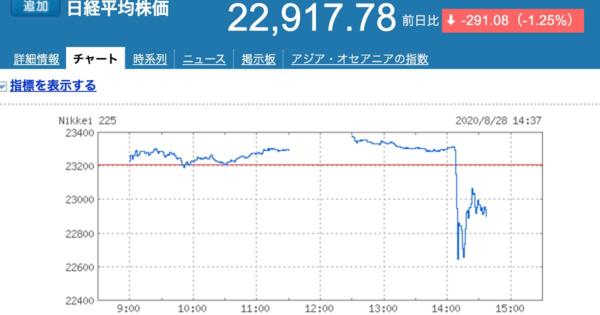 「株価がナイアガラフォール」 安倍晋三首相の辞任意向報道で、株価が一時600円以上下落