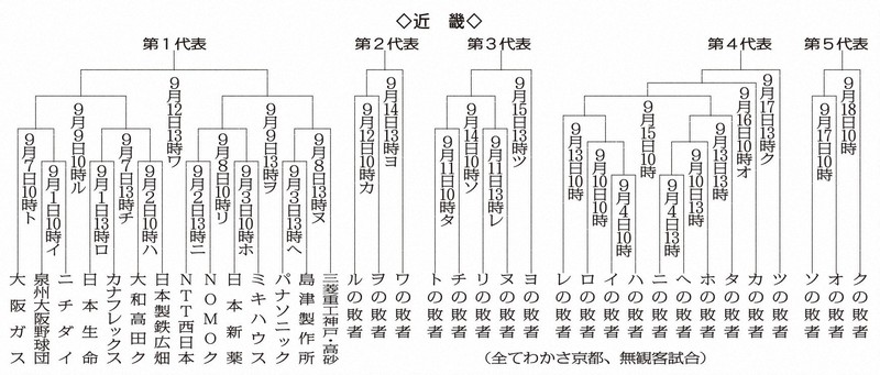 機動力の大阪ガス、成熟の日本生命実質枠2減で混戦必至　都市対抗近畿2次