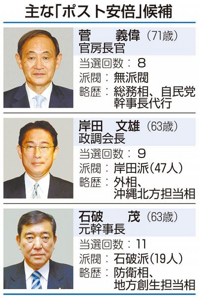 菅氏　総裁選出馬へ　二階派支持　主要派閥追随か　岸田氏も立候補明言
