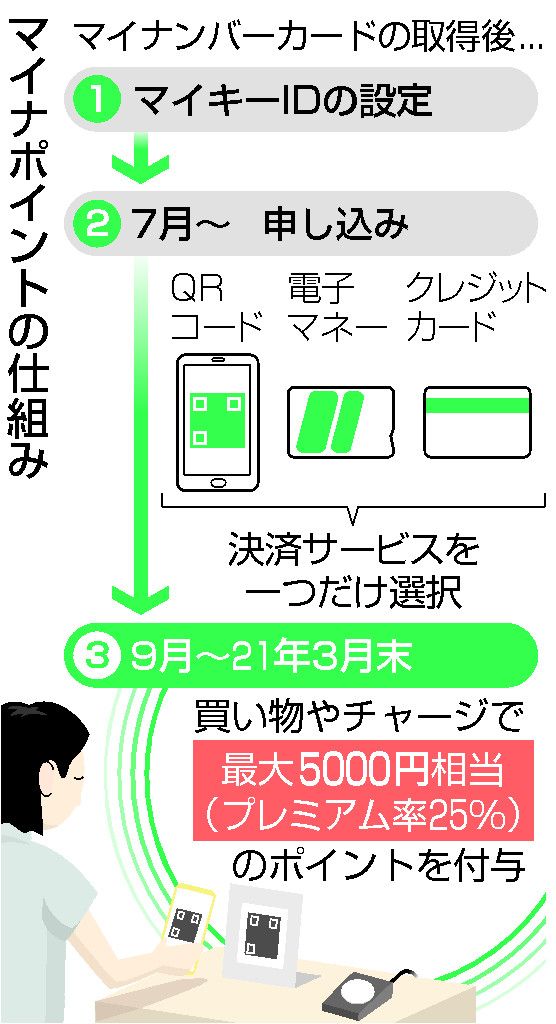 マイナポイント、１日開始　最大５０００円還元、申し込み低調：時事ドットコム