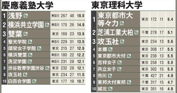 最新「現役進学率ランキング」　早慶MARCH…難関私大に強い高校はここだ！ 〈AERA〉