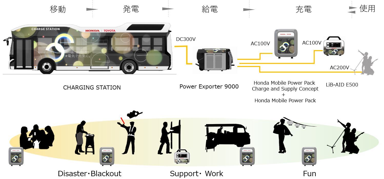 発電所並みの燃料電池バスから「電気のバケツリレー」、トヨタとホンダで実証実験