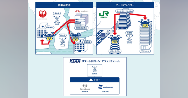 KDDIやJALら、東京でドローン物流プラットフォーム社会実装プロジェクト