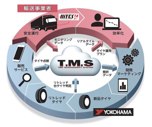 横浜ゴム、IoTを活用した次世代タイヤマネジメントシステムをリニューアル
