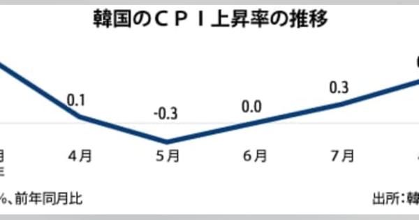【韓国】８月のＣＰＩ0.7％上昇、豪雨で野菜値上げ［経済］