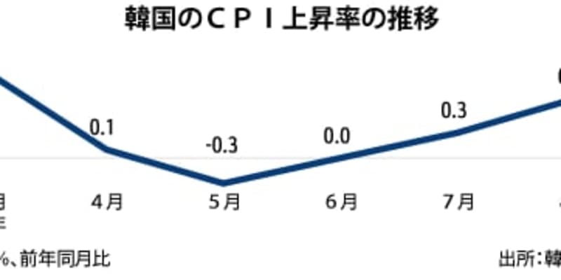 【韓国】８月のＣＰＩ0.7％上昇、豪雨で野菜値上げ［経済］