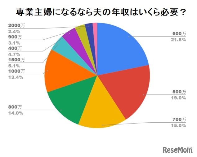 専業主婦世帯に必要な年収「都内で子育てなら1000万以上」