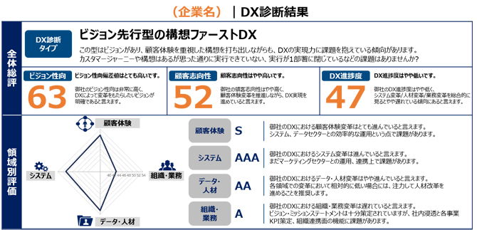DXの課題を可視化／数値化、電通のマーケティングDX推進サービス