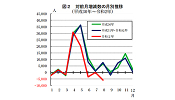 8月の東京都の人口、前月比で5900人減少