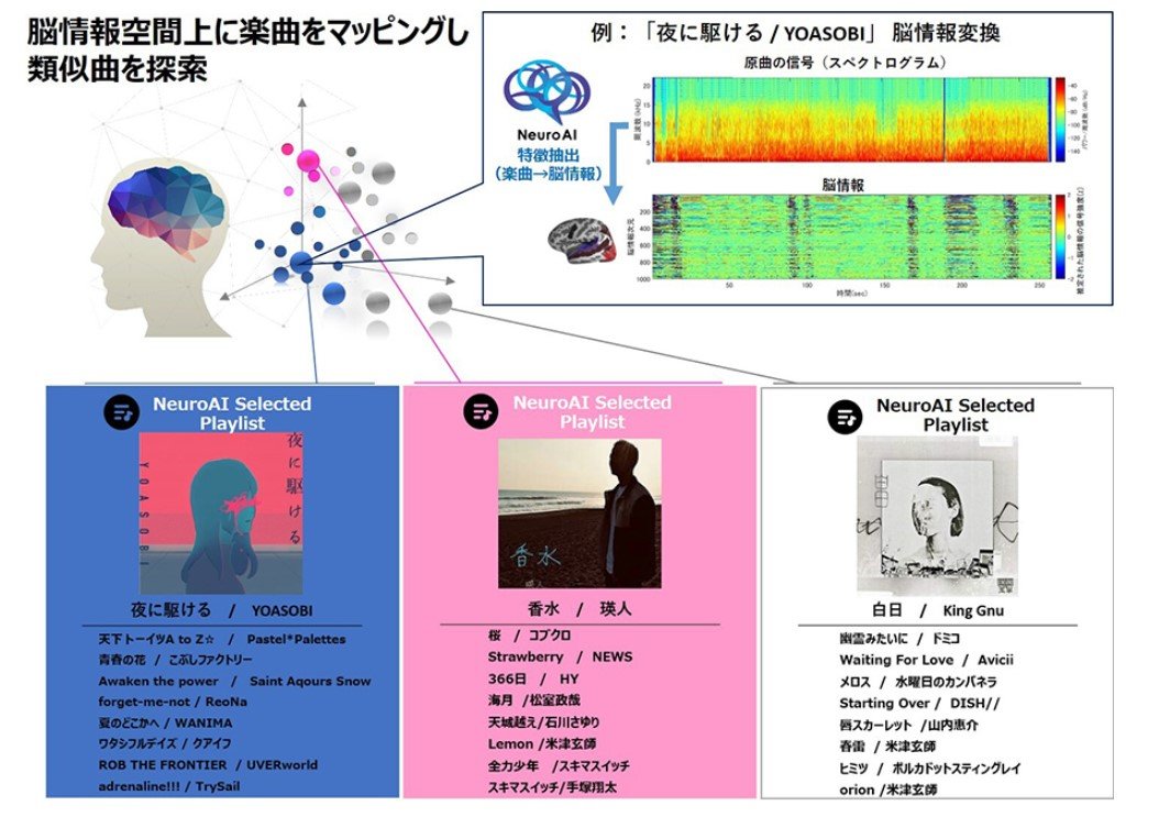 NTTデータ、脳科学でヒット曲の特徴を可視化　4カ月先の音楽チャート予測も