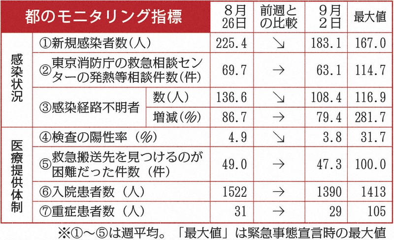 家庭内感染35.7％、7月の19.1％から大幅増　東京都モニタリング会議