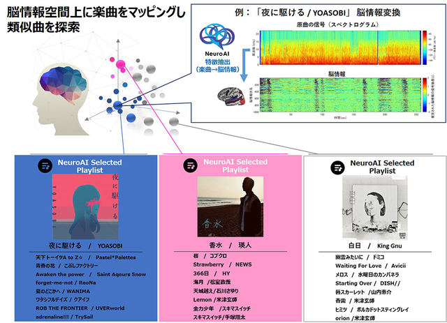 NTTデータ、脳科学とAIで音楽トレンドを可視化、ヒットソングの予測に成功