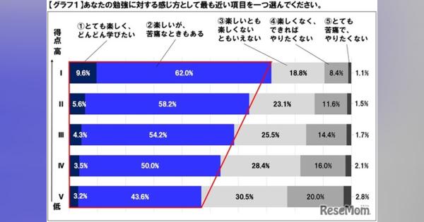 高校生の学習調査、成績上位者ほど勉強「楽しい」