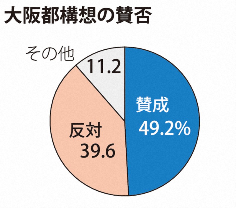 大阪都構想に賛成49.2％、反対39.6％　「説明十分でない」は71.8％