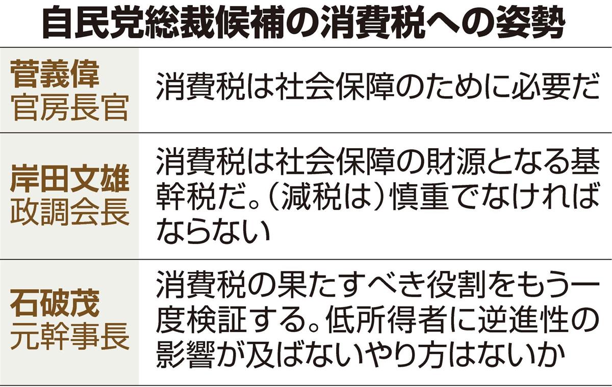 消費税減税は含み持たせる石破氏　菅、岸田氏は「１０％維持」