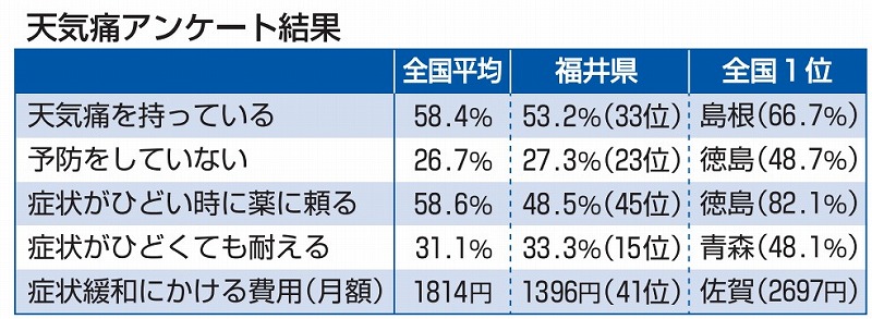 「天気痛」福井県民の半数以上が発症