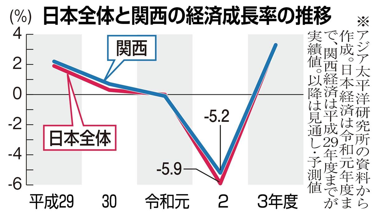 関西経済、脱「中国一本足」が急務　今年度の成長率マイナス５．２％見通し、日本全体より小幅だが