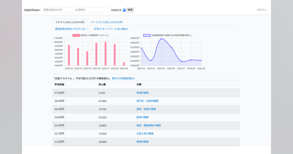 月収20万円は偏差値44.57、給与偏差値がわかるAI活用の求人サイトを試した - Ledge.ai