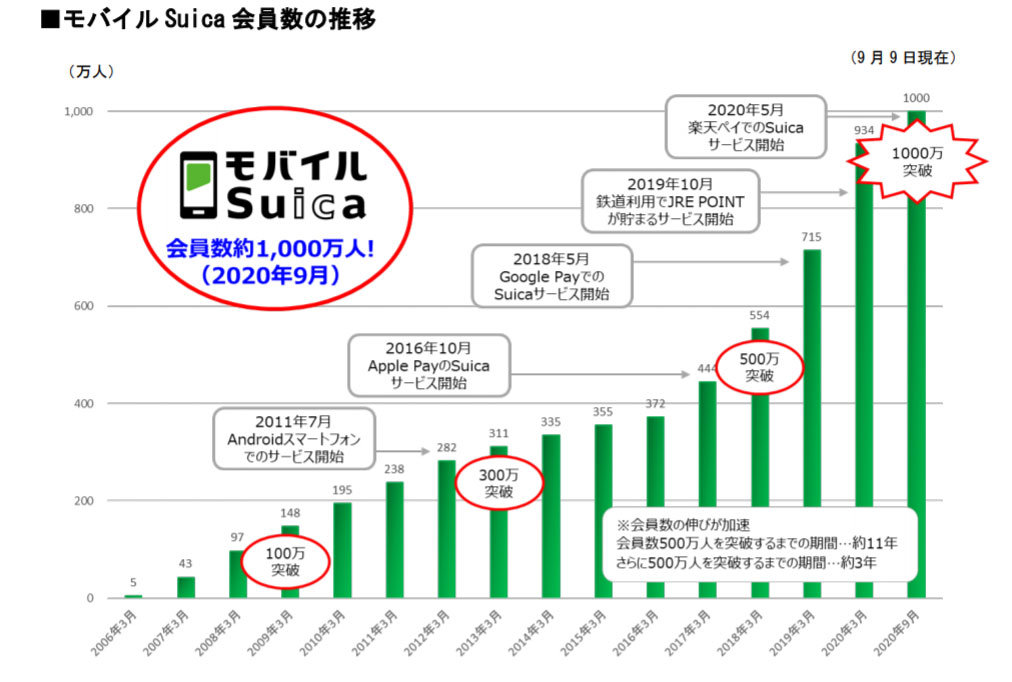 モバイルSuica、会員1000万人突破