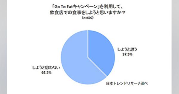 「Go To Eatキャンペーン」の利用意向は37.5％、日本トレンドリサーチ調査
