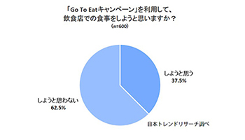 「Go To Eatキャンペーン」の利用意向は37.5％、日本トレンドリサーチ調査