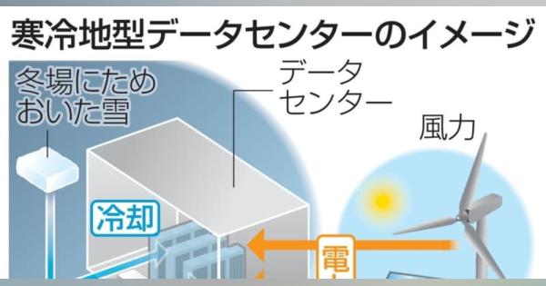 データセンター寒冷地に設置を　環境省、企業に財政支援