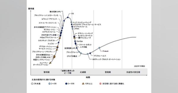 日本では5Gが「過度な期待のピーク期」の頂点に--ガートナー ジャパンが発表