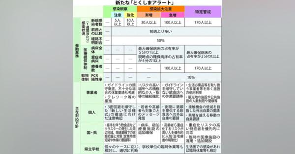 初のアラート引き下げ　県、「感染観察・強化」に