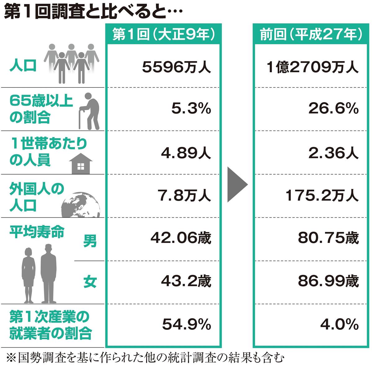 国勢調査で見える日本　１００年前と比べると人口２・３倍