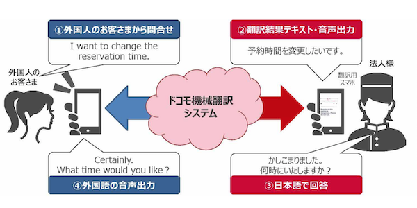 NTTドコモ自動翻訳アプリ「はなして翻訳」の無料トライアル開始