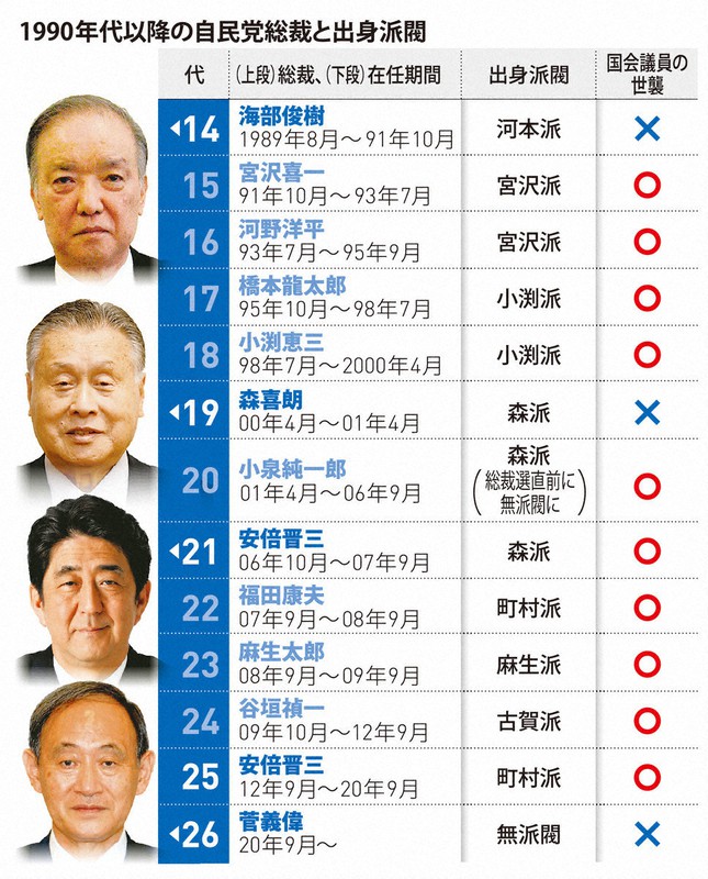 菅氏　初の「無派閥たたき上げ」総裁選出　「非世襲」は20年ぶり