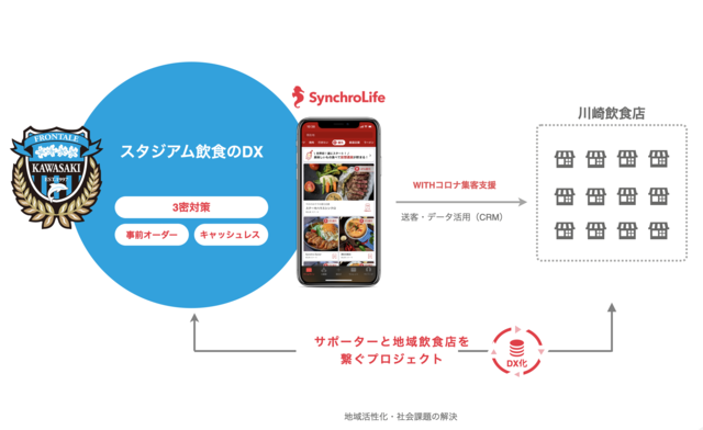 川崎フロンターレ、「スタジアム飲食と地域活性化をDXで実現」プロジェクトが神奈川県「ビジネス・アクセラレーター・かながわ」に採択