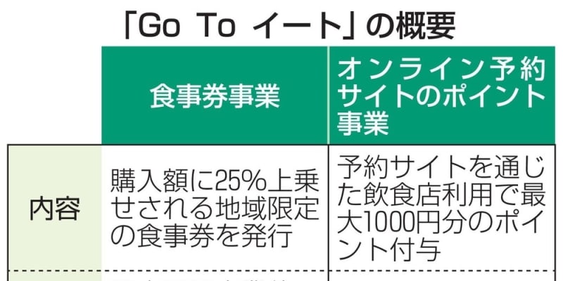 食事券47都道府県で実施へ　GoToイート、北海道や福岡も