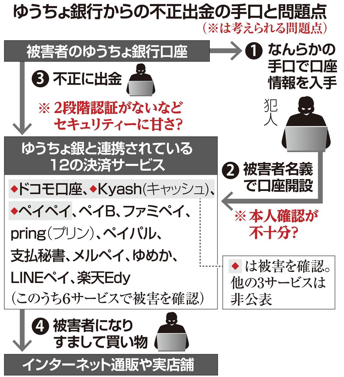 ゆうちょ銀 ペイペイなど６サービスで被害 ドコモ口座以外に拡大